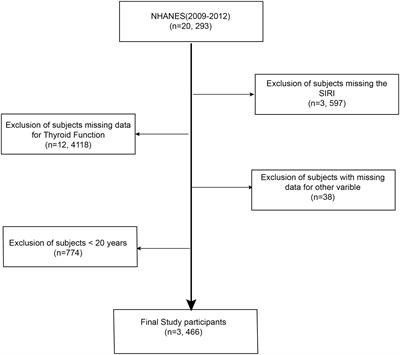 Correlation between systemic inflammatory response index and thyroid function: 2009-2012 NHANES results